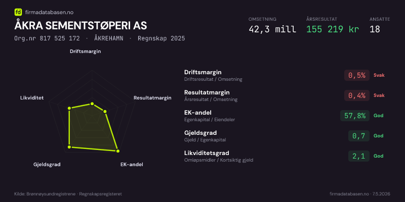 Økonomisk helseprofil for ÅKRA SEMENTSTØPERI AS (Org.nr 817 525 172) i ÅKREHAMN. Omsetning 42,3 mill, årsresultat 155 219 kr, driftsmargin 0,5 %, resultatmargin 0,4 %, EK-andel 57,8 %, gjeldsgrad 0,7, likviditetsgrad 2,1. Regnskap 2025. Kilde: firmadatabasen.no
