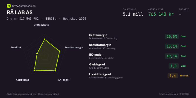 Økonomisk helseprofil for RÅ LAB AS (Org.nr 817 540 902) i BERGEN. Omsetning 5,1 mill, årsresultat 763 140 kr, driftsmargin 20,5 %, resultatmargin 15,1 %, EK-andel 49,1 %, gjeldsgrad 1,0, likviditetsgrad 1,4. Regnskap 2025. Kilde: firmadatabasen.no