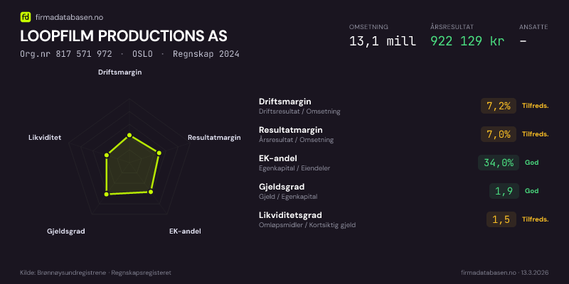 Økonomisk helseprofil for LOOPFILM PRODUCTIONS AS (Org.nr 817 571 972) i OSLO. Omsetning 13,1 mill, årsresultat 922 129 kr, driftsmargin 7,2 %, resultatmargin 7,0 %, EK-andel 34,0 %, gjeldsgrad 1,9, likviditetsgrad 1,5. Regnskap 2024. Kilde: firmadatabasen.no