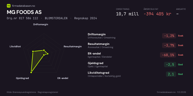 Økonomisk helseprofil for MG FOODS AS (Org.nr 817 586 112) i BLOMSTERDALEN. Omsetning 10,7 mill, årsresultat −394 405 kr, driftsmargin -1,2 %, resultatmargin -3,7 %, EK-andel -68,1 %, gjeldsgrad -2,5, likviditetsgrad 2,1. Regnskap 2024. Kilde: firmadatabasen.no