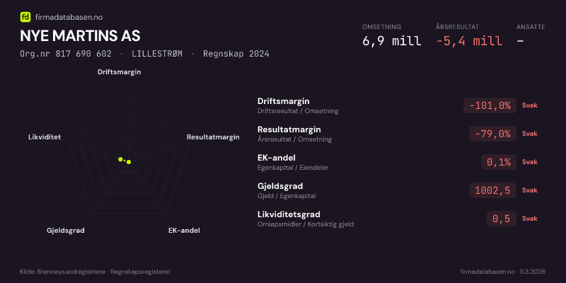 Økonomisk helseprofil for NYE MARTINS AS (Org.nr 817 690 602) i LILLESTRØM. Omsetning 6,9 mill, årsresultat −5,4 mill, driftsmargin -101,0 %, resultatmargin -79,0 %, EK-andel 0,1 %, gjeldsgrad 1002,5, likviditetsgrad 0,5. Regnskap 2024. Kilde: firmadatabasen.no