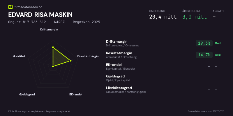 Økonomisk helseprofil for EDVARD RISA MASKIN (Org.nr 817 763 812) i NÆRBØ. Omsetning 20,4 mill, årsresultat 3,0 mill, driftsmargin 19,3 %, resultatmargin 14,7 %, EK-andel –, gjeldsgrad –, likviditetsgrad –. Regnskap 2025. Kilde: firmadatabasen.no