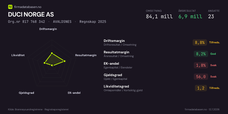 Økonomisk helseprofil for DUCI NORGE AS (Org.nr 817 768 342) i AVALDSNES. Omsetning 84,1 mill, årsresultat 6,9 mill, driftsmargin 8,8 %, resultatmargin 8,2 %, EK-andel 1,8 %, gjeldsgrad 56,0, likviditetsgrad 1,2. Regnskap 2025. Kilde: firmadatabasen.no