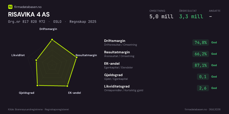 Økonomisk helseprofil for RISAVIKA 4 AS (Org.nr 817 820 972) i OSLO. Omsetning 5,0 mill, årsresultat 3,3 mill, driftsmargin 74,8 %, resultatmargin 66,2 %, EK-andel 87,1 %, gjeldsgrad 0,1, likviditetsgrad 2,6. Regnskap 2025. Kilde: firmadatabasen.no