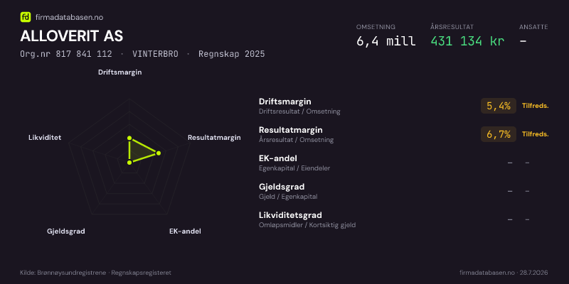 Økonomisk helseprofil for ALLOVERIT AS (Org.nr 817 841 112) i VINTERBRO. Omsetning 6,4 mill, årsresultat 431 134 kr, driftsmargin 5,4 %, resultatmargin 6,7 %, EK-andel –, gjeldsgrad –, likviditetsgrad –. Regnskap 2025. Kilde: firmadatabasen.no