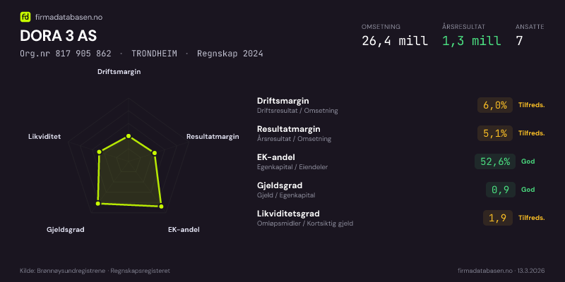 Økonomisk helseprofil for DORA 3 AS (Org.nr 817 905 862) i TRONDHEIM. Omsetning 26,4 mill, årsresultat 1,3 mill, driftsmargin 6,0 %, resultatmargin 5,1 %, EK-andel 52,6 %, gjeldsgrad 0,9, likviditetsgrad 1,9. Regnskap 2024. Kilde: firmadatabasen.no