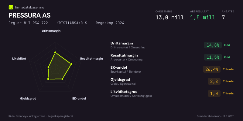 Økonomisk helseprofil for PRESSURA AS (Org.nr 817 934 722) i KRISTIANSAND S. Omsetning 13,0 mill, årsresultat 1,5 mill, driftsmargin 14,8 %, resultatmargin 11,5 %, EK-andel 26,4 %, gjeldsgrad 2,8, likviditetsgrad 1,0. Regnskap 2024. Kilde: firmadatabasen.no