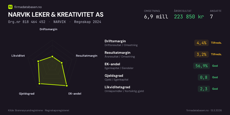 Økonomisk helseprofil for NARVIK LEKER & KREATIVITET AS (Org.nr 818 464 452) i NARVIK. Omsetning 6,9 mill, årsresultat 223 850 kr, driftsmargin 4,4 %, resultatmargin 3,2 %, EK-andel 56,9 %, gjeldsgrad 0,8, likviditetsgrad 2,3. Regnskap 2024. Kilde: firmadatabasen.no