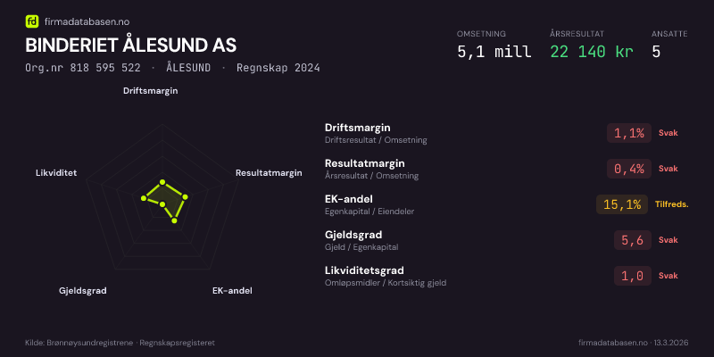 Økonomisk helseprofil for BINDERIET ÅLESUND AS (Org.nr 818 595 522) i ÅLESUND. Omsetning 5,1 mill, årsresultat 22 140 kr, driftsmargin 1,1 %, resultatmargin 0,4 %, EK-andel 15,1 %, gjeldsgrad 5,6, likviditetsgrad 1,0. Regnskap 2024. Kilde: firmadatabasen.no