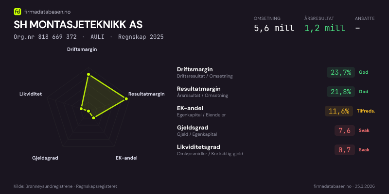 Økonomisk helseprofil for SH MONTASJETEKNIKK AS (Org.nr 818 669 372) i AULI. Omsetning 5,6 mill, årsresultat 1,2 mill, driftsmargin 23,7 %, resultatmargin 21,8 %, EK-andel 11,6 %, gjeldsgrad 7,6, likviditetsgrad 0,7. Regnskap 2025. Kilde: firmadatabasen.no