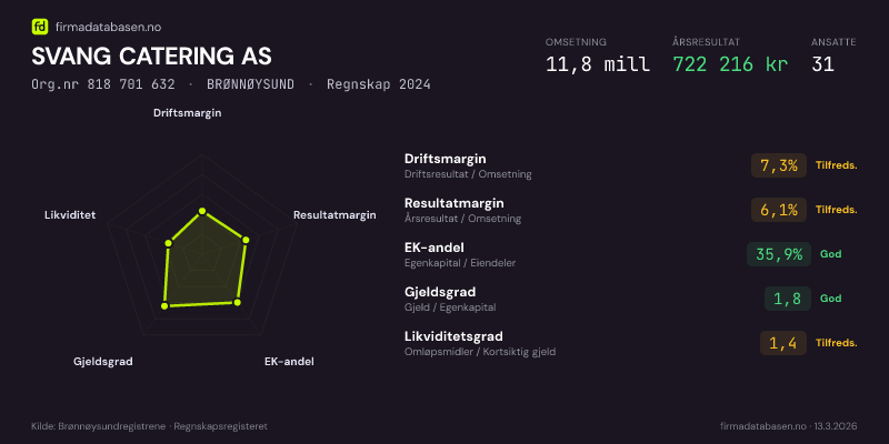 Økonomisk helseprofil for SVANG CATERING AS (Org.nr 818 701 632) i BRØNNØYSUND. Omsetning 11,8 mill, årsresultat 722 216 kr, driftsmargin 7,3 %, resultatmargin 6,1 %, EK-andel 35,9 %, gjeldsgrad 1,8, likviditetsgrad 1,4. Regnskap 2024. Kilde: firmadatabasen.no