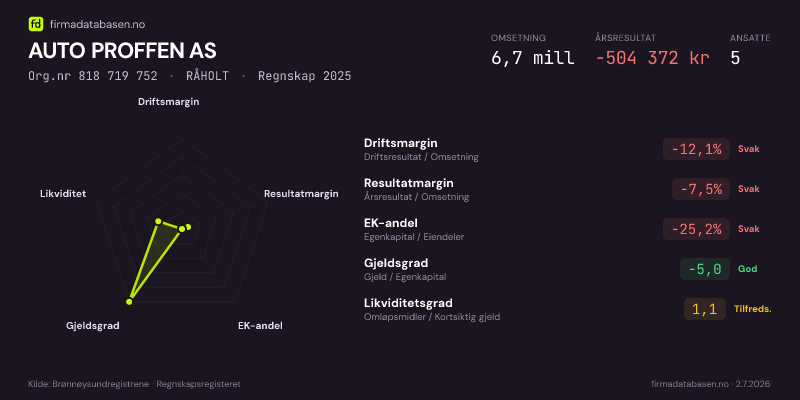 Økonomisk helseprofil for AUTO PROFFEN AS (Org.nr 818 719 752) i RÅHOLT. Omsetning 6,7 mill, årsresultat −504 372 kr, driftsmargin -12,1 %, resultatmargin -7,5 %, EK-andel -25,2 %, gjeldsgrad -5,0, likviditetsgrad 1,1. Regnskap 2025. Kilde: firmadatabasen.no