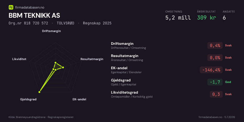 Økonomisk helseprofil for BBM TEKNIKK AS (Org.nr 818 720 572) i TOLVSRØD. Omsetning 5,2 mill, årsresultat 309 kr, driftsmargin 0,4 %, resultatmargin 0,0 %, EK-andel -146,4 %, gjeldsgrad -1,7, likviditetsgrad 0,3. Regnskap 2025. Kilde: firmadatabasen.no