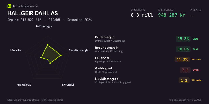 Økonomisk helseprofil for HALLGEIR DAHL AS (Org.nr 818 829 612) i RIDABU. Omsetning 8,8 mill, årsresultat 948 287 kr, driftsmargin 15,3 %, resultatmargin 10,8 %, EK-andel 11,3 %, gjeldsgrad 7,8, likviditetsgrad 1,1. Regnskap 2024. Kilde: firmadatabasen.no