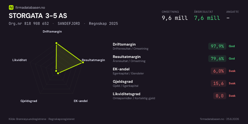 Økonomisk helseprofil for STORGATA 3-5 AS (Org.nr 818 908 652) i SANDEFJORD. Omsetning 9,6 mill, årsresultat 7,6 mill, driftsmargin 97,9 %, resultatmargin 79,6 %, EK-andel 6,0 %, gjeldsgrad 15,6, likviditetsgrad 0,0. Regnskap 2025. Kilde: firmadatabasen.no