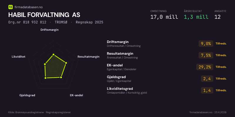 Økonomisk helseprofil for HABIL FORVALTNING AS (Org.nr 818 932 812) i TROMSØ. Omsetning 17,0 mill, årsresultat 1,3 mill, driftsmargin 9,0 %, resultatmargin 7,5 %, EK-andel 29,2 %, gjeldsgrad 2,4, likviditetsgrad 1,4. Regnskap 2025. Kilde: firmadatabasen.no