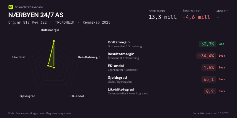 Økonomisk helseprofil for NÆRBYEN 24/7 AS (Org.nr 818 944 322) i TRONDHEIM. Omsetning 13,3 mill, årsresultat −4,6 mill, driftsmargin 63,7 %, resultatmargin -34,4 %, EK-andel 1,5 %, gjeldsgrad 65,1, likviditetsgrad 0,9. Regnskap 2025. Kilde: firmadatabasen.no