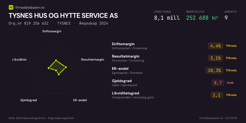 Økonomisk helseprofil for TYSNES HUS OG HYTTE SERVICE AS (Org.nr 819 256 632) i TYSNES. Omsetning 8,1 mill, årsresultat 252 688 kr, driftsmargin 4,4 %, resultatmargin 3,1 %, EK-andel 10,3 %, gjeldsgrad 8,7, likviditetsgrad 1,1. Regnskap 2024. Kilde: firmadatabasen.no