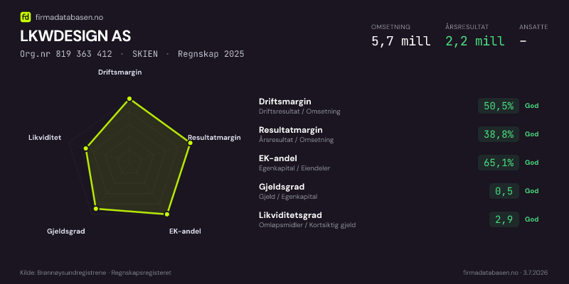 Økonomisk helseprofil for LKWDESIGN AS (Org.nr 819 363 412) i SKIEN. Omsetning 5,7 mill, årsresultat 2,2 mill, driftsmargin 50,5 %, resultatmargin 38,8 %, EK-andel 65,1 %, gjeldsgrad 0,5, likviditetsgrad 2,9. Regnskap 2025. Kilde: firmadatabasen.no