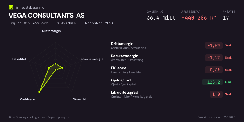Økonomisk helseprofil for VEGA CONSULTANTS AS (Org.nr 819 459 622) i STAVANGER. Omsetning 36,4 mill, årsresultat −440 206 kr, driftsmargin -1,0 %, resultatmargin -1,2 %, EK-andel -0,8 %, gjeldsgrad -128,2, likviditetsgrad 1,0. Regnskap 2024. Kilde: firmadatabasen.no