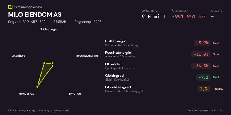 Økonomisk helseprofil for MILO EIENDOM AS (Org.nr 819 487 502) i DRØBAK. Omsetning 9,0 mill, årsresultat −991 951 kr, driftsmargin -5,9 %, resultatmargin -11,0 %, EK-andel -16,5 %, gjeldsgrad -7,1, likviditetsgrad 1,3. Regnskap 2025. Kilde: firmadatabasen.no