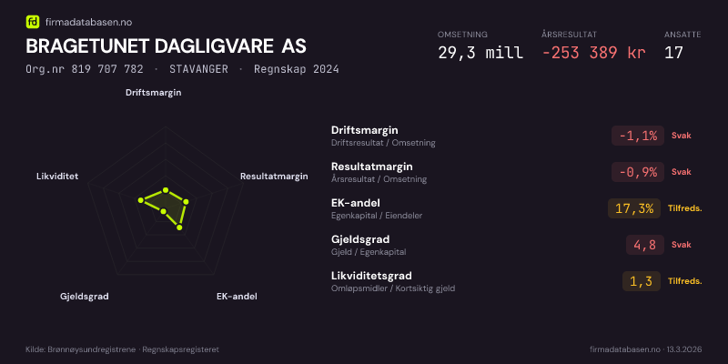 Økonomisk helseprofil for BRAGETUNET DAGLIGVARE AS (Org.nr 819 707 782) i STAVANGER. Omsetning 29,3 mill, årsresultat −253 389 kr, driftsmargin -1,1 %, resultatmargin -0,9 %, EK-andel 17,3 %, gjeldsgrad 4,8, likviditetsgrad 1,3. Regnskap 2024. Kilde: firmadatabasen.no