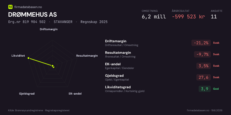 Økonomisk helseprofil for DRØMMEHUS AS (Org.nr 819 904 502) i STAVANGER. Omsetning 6,2 mill, årsresultat −599 523 kr, driftsmargin -21,2 %, resultatmargin -9,7 %, EK-andel 3,5 %, gjeldsgrad 27,6, likviditetsgrad 3,9. Regnskap 2025. Kilde: firmadatabasen.no