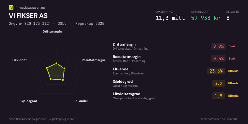Økonomisk helseprofil for VI FIKSER AS (Org.nr 820 173 112) i OSLO. Omsetning 11,3 mill, årsresultat 59 933 kr, driftsmargin 0,9 %, resultatmargin 0,5 %, EK-andel 23,6 %, gjeldsgrad 3,2, likviditetsgrad 1,5. Regnskap 2025. Kilde: firmadatabasen.no