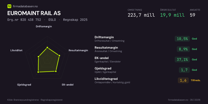 Økonomisk helseprofil for EUROMAINT RAIL AS (Org.nr 820 438 752) i OSLO. Omsetning 223,7 mill, årsresultat 19,9 mill, driftsmargin 10,5 %, resultatmargin 8,9 %, EK-andel 37,1 %, gjeldsgrad 1,7, likviditetsgrad 1,6. Regnskap 2025. Kilde: firmadatabasen.no