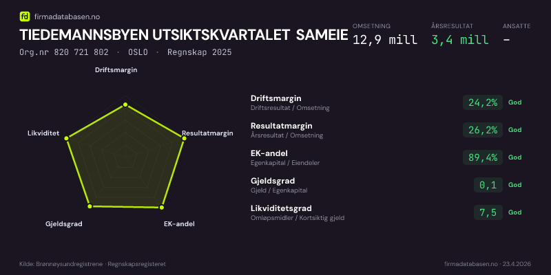 Økonomisk helseprofil for TIEDEMANNSBYEN UTSIKTSKVARTALET SAMEIE (Org.nr 820 721 802) i OSLO. Omsetning 12,9 mill, årsresultat 3,4 mill, driftsmargin 24,2 %, resultatmargin 26,2 %, EK-andel 89,4 %, gjeldsgrad 0,1, likviditetsgrad 7,5. Regnskap 2025. Kilde: firmadatabasen.no