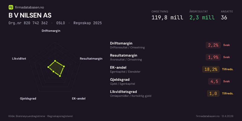 Økonomisk helseprofil for B V NILSEN AS (Org.nr 820 742 362) i OSLO. Omsetning 119,8 mill, årsresultat 2,3 mill, driftsmargin 2,2 %, resultatmargin 1,9 %, EK-andel 18,2 %, gjeldsgrad 4,5, likviditetsgrad 1,0. Regnskap 2025. Kilde: firmadatabasen.no