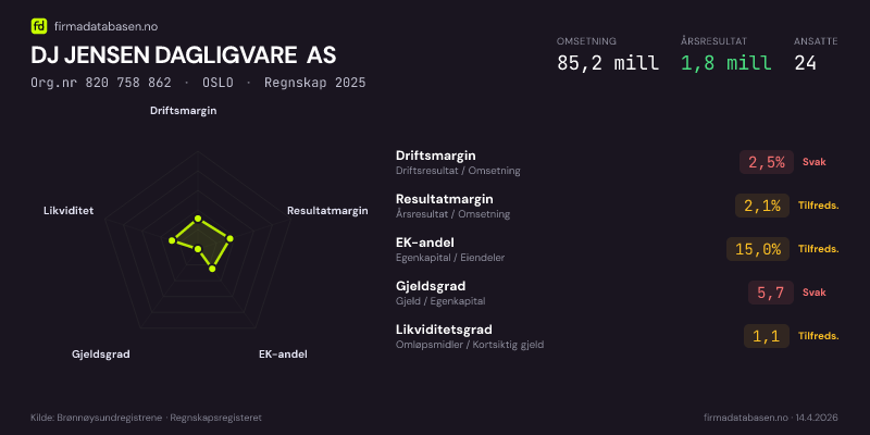 Økonomisk helseprofil for DJ JENSEN DAGLIGVARE AS (Org.nr 820 758 862) i OSLO. Omsetning 85,2 mill, årsresultat 1,8 mill, driftsmargin 2,5 %, resultatmargin 2,1 %, EK-andel 15,0 %, gjeldsgrad 5,7, likviditetsgrad 1,1. Regnskap 2025. Kilde: firmadatabasen.no