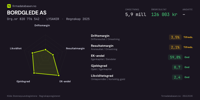 Økonomisk helseprofil for BORDGLEDE AS (Org.nr 820 776 542) i LYSAKER. Omsetning 5,9 mill, årsresultat 126 003 kr, driftsmargin 3,5 %, resultatmargin 2,1 %, EK-andel 59,8 %, gjeldsgrad 0,7, likviditetsgrad 2,4. Regnskap 2025. Kilde: firmadatabasen.no