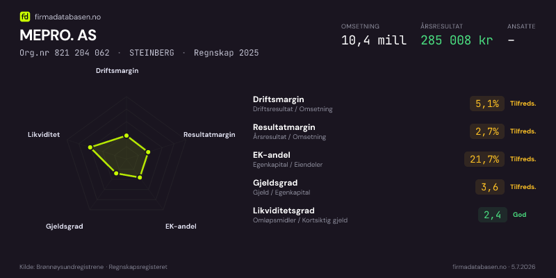 Økonomisk helseprofil for MEPRO. AS (Org.nr 821 204 062) i STEINBERG. Omsetning 10,4 mill, årsresultat 285 008 kr, driftsmargin 5,1 %, resultatmargin 2,7 %, EK-andel 21,7 %, gjeldsgrad 3,6, likviditetsgrad 2,4. Regnskap 2025. Kilde: firmadatabasen.no