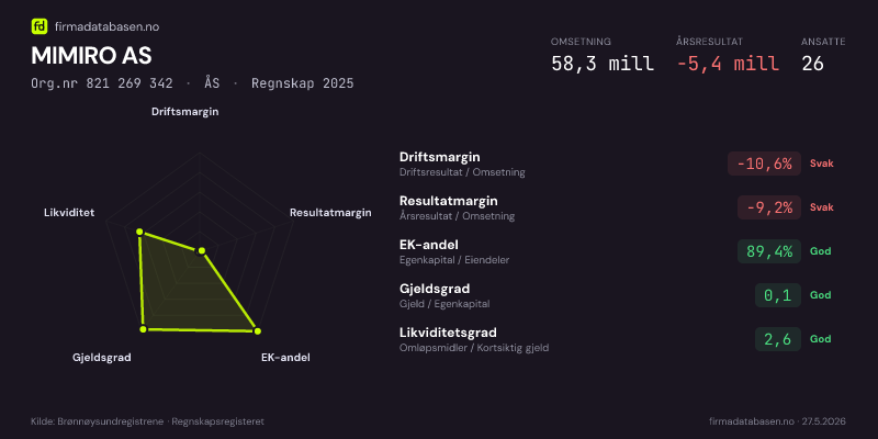Økonomisk helseprofil for MIMIRO AS (Org.nr 821 269 342) i ÅS. Omsetning 58,3 mill, årsresultat −5,4 mill, driftsmargin -10,6 %, resultatmargin -9,2 %, EK-andel 89,4 %, gjeldsgrad 0,1, likviditetsgrad 2,6. Regnskap 2025. Kilde: firmadatabasen.no