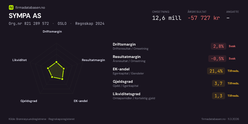 Økonomisk helseprofil for SYMPA AS (Org.nr 821 289 572) i OSLO. Omsetning 12,6 mill, årsresultat −57 727 kr, driftsmargin 2,8 %, resultatmargin -0,5 %, EK-andel 21,4 %, gjeldsgrad 3,7, likviditetsgrad 1,3. Regnskap 2024. Kilde: firmadatabasen.no