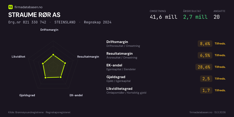 Økonomisk helseprofil for STRAUME RØR AS (Org.nr 821 330 742) i STEINSLAND. Omsetning 41,6 mill, årsresultat 2,7 mill, driftsmargin 8,6 %, resultatmargin 6,5 %, EK-andel 28,6 %, gjeldsgrad 2,5, likviditetsgrad 1,7. Regnskap 2024. Kilde: firmadatabasen.no