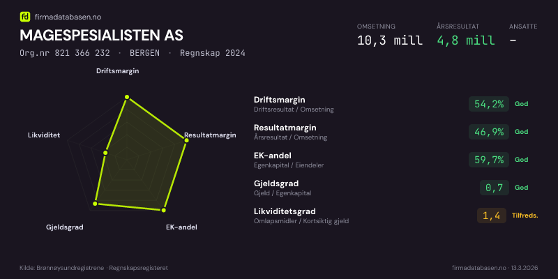 Økonomisk helseprofil for MAGESPESIALISTEN AS (Org.nr 821 366 232) i BERGEN. Omsetning 10,3 mill, årsresultat 4,8 mill, driftsmargin 54,2 %, resultatmargin 46,9 %, EK-andel 59,7 %, gjeldsgrad 0,7, likviditetsgrad 1,4. Regnskap 2024. Kilde: firmadatabasen.no
