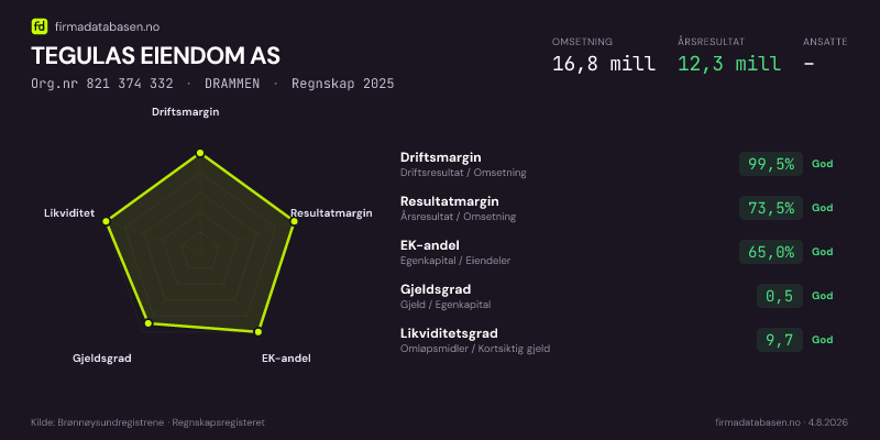 Økonomisk helseprofil for TEGULAS EIENDOM AS (Org.nr 821 374 332) i DRAMMEN. Omsetning 16,8 mill, årsresultat 12,3 mill, driftsmargin 99,5 %, resultatmargin 73,5 %, EK-andel 65,0 %, gjeldsgrad 0,5, likviditetsgrad 9,7. Regnskap 2025. Kilde: firmadatabasen.no