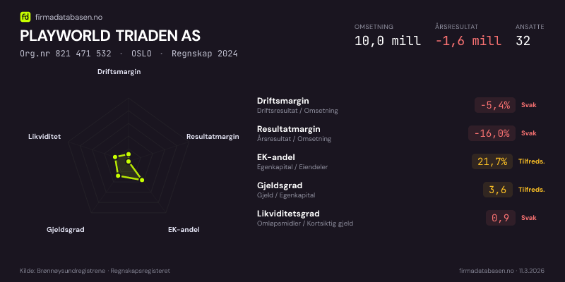 Økonomisk helseprofil for PLAYWORLD TRIADEN AS (Org.nr 821 471 532) i OSLO. Omsetning 10,0 mill, årsresultat −1,6 mill, driftsmargin -5,4 %, resultatmargin -16,0 %, EK-andel 21,7 %, gjeldsgrad 3,6, likviditetsgrad 0,9. Regnskap 2024. Kilde: firmadatabasen.no