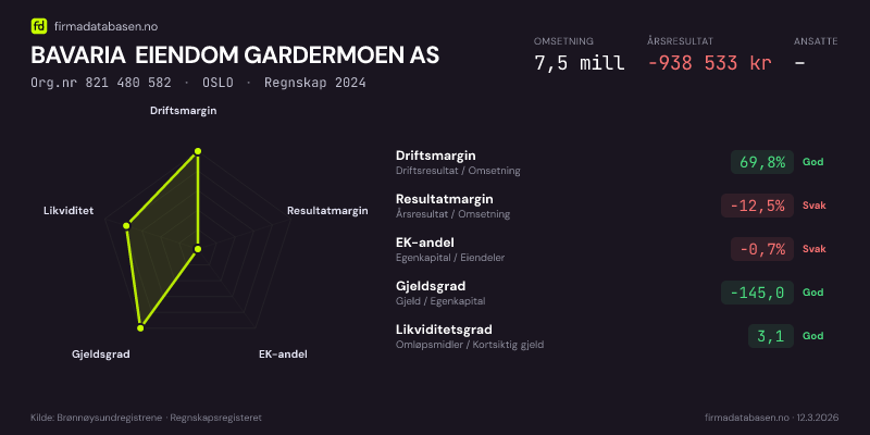 Økonomisk helseprofil for BAVARIA EIENDOM GARDERMOEN AS (Org.nr 821 480 582) i OSLO. Omsetning 7,5 mill, årsresultat −938 533 kr, driftsmargin 69,8 %, resultatmargin -12,5 %, EK-andel -0,7 %, gjeldsgrad -145,0, likviditetsgrad 3,1. Regnskap 2024. Kilde: firmadatabasen.no