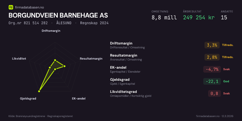 Økonomisk helseprofil for BORGUNDVEIEN BARNEHAGE AS (Org.nr 821 514 282) i ÅLESUND. Omsetning 8,8 mill, årsresultat 249 254 kr, driftsmargin 3,3 %, resultatmargin 2,8 %, EK-andel -4,7 %, gjeldsgrad -22,1, likviditetsgrad 0,8. Regnskap 2024. Kilde: firmadatabasen.no