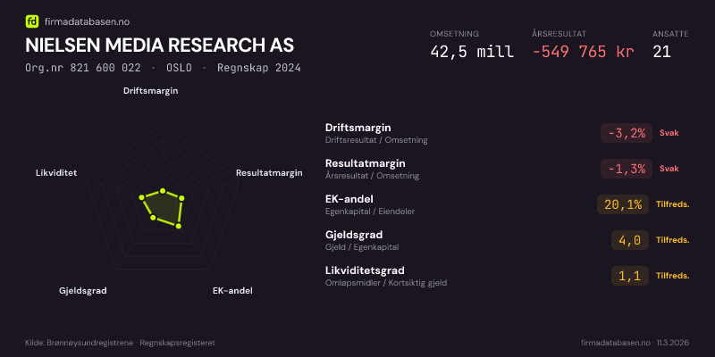Økonomisk helseprofil for NIELSEN MEDIA RESEARCH AS (Org.nr 821 600 022) i OSLO. Omsetning 42,5 mill, årsresultat −549 765 kr, driftsmargin -3,2 %, resultatmargin -1,3 %, EK-andel 20,1 %, gjeldsgrad 4,0, likviditetsgrad 1,1. Regnskap 2024. Kilde: firmadatabasen.no