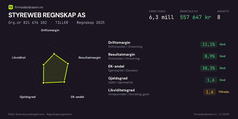 Økonomisk helseprofil for STYREWEB REGNSKAP AS (Org.nr 821 676 282) i TILLER. Omsetning 6,3 mill, årsresultat 557 647 kr, driftsmargin 11,1 %, resultatmargin 8,9 %, EK-andel 38,3 %, gjeldsgrad 1,6, likviditetsgrad 1,6. Regnskap 2025. Kilde: firmadatabasen.no