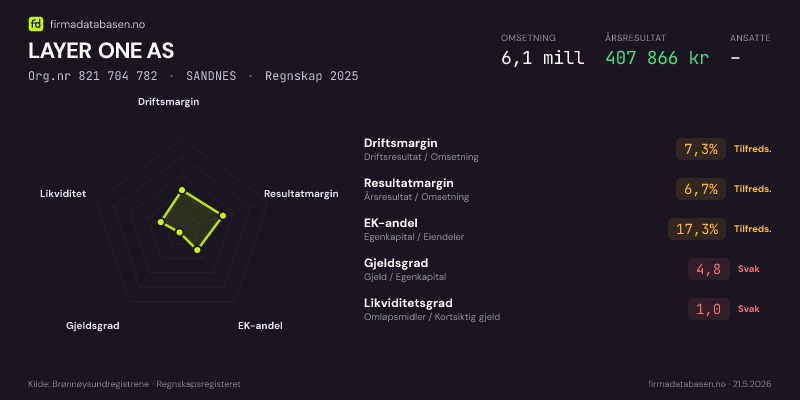 Økonomisk helseprofil for LAYER ONE AS (Org.nr 821 704 782) i SANDNES. Omsetning 6,1 mill, årsresultat 407 866 kr, driftsmargin 7,3 %, resultatmargin 6,7 %, EK-andel 17,3 %, gjeldsgrad 4,8, likviditetsgrad 1,0. Regnskap 2025. Kilde: firmadatabasen.no