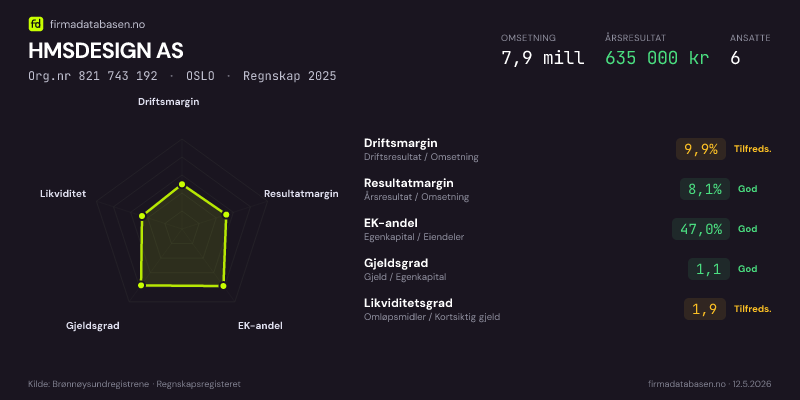 Økonomisk helseprofil for HMSDESIGN AS (Org.nr 821 743 192) i OSLO. Omsetning 7,9 mill, årsresultat 635 000 kr, driftsmargin 9,9 %, resultatmargin 8,1 %, EK-andel 47,0 %, gjeldsgrad 1,1, likviditetsgrad 1,9. Regnskap 2025. Kilde: firmadatabasen.no