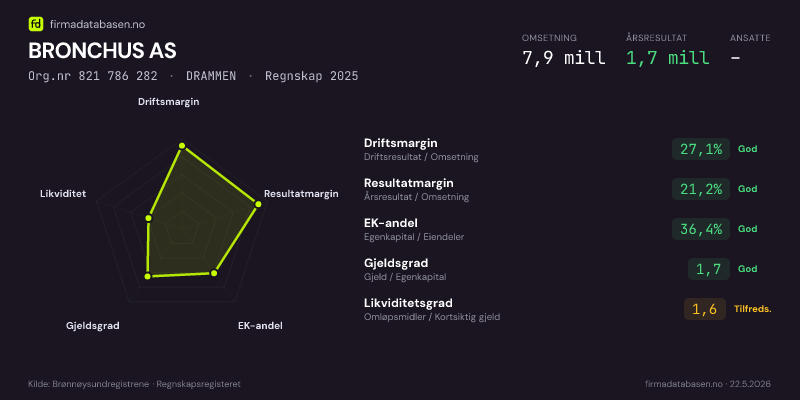Økonomisk helseprofil for BRONCHUS AS (Org.nr 821 786 282) i DRAMMEN. Omsetning 7,9 mill, årsresultat 2,7 mill, driftsmargin 23,1 %, resultatmargin 34,5 %, EK-andel 1,3 %, gjeldsgrad 77,4, likviditetsgrad 1,0. Regnskap 2024. Kilde: firmadatabasen.no