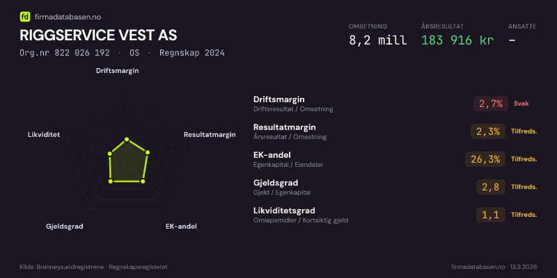 Økonomisk helseprofil for RIGGSERVICE VEST AS (Org.nr 822 026 192) i OS. Omsetning 8,2 mill, årsresultat 183 916 kr, driftsmargin 2,7 %, resultatmargin 2,3 %, EK-andel 26,3 %, gjeldsgrad 2,8, likviditetsgrad 1,1. Regnskap 2024. Kilde: firmadatabasen.no