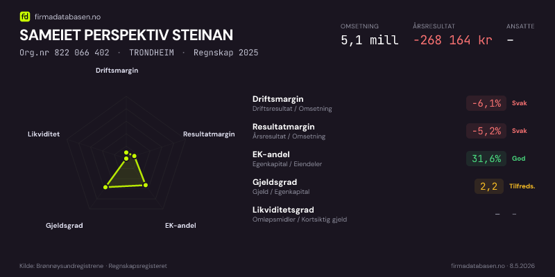 Økonomisk helseprofil for SAMEIET PERSPEKTIV STEINAN (Org.nr 822 066 402) i TRONDHEIM. Omsetning 5,1 mill, årsresultat −268 164 kr, driftsmargin -6,1 %, resultatmargin -5,2 %, EK-andel 31,6 %, gjeldsgrad 2,2, likviditetsgrad –. Regnskap 2025. Kilde: firmadatabasen.no