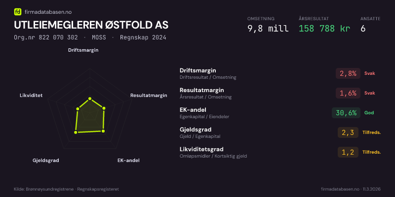 Økonomisk helseprofil for UTLEIEMEGLEREN ØSTFOLD AS (Org.nr 822 070 302) i MOSS. Omsetning 9,8 mill, årsresultat 158 788 kr, driftsmargin 2,8 %, resultatmargin 1,6 %, EK-andel 30,6 %, gjeldsgrad 2,3, likviditetsgrad 1,2. Regnskap 2024. Kilde: firmadatabasen.no